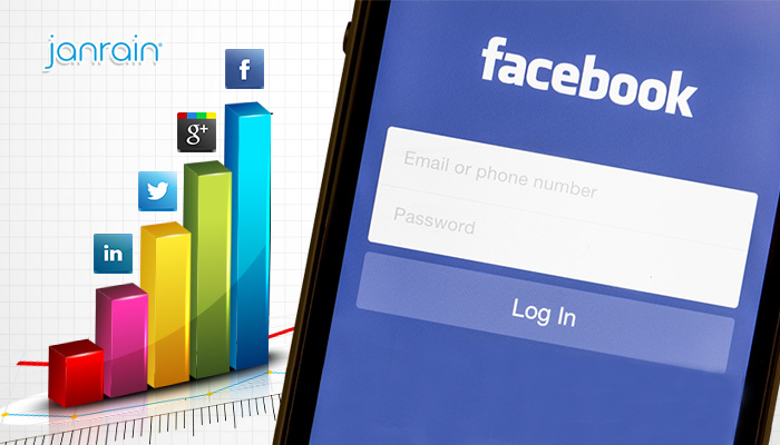 Report: Facebook Gains Top Spot in Social Login Preferences