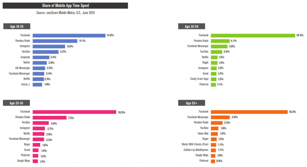 comScore: “The App Majority” is Shaping the Mobile Industry - Marketing ...
