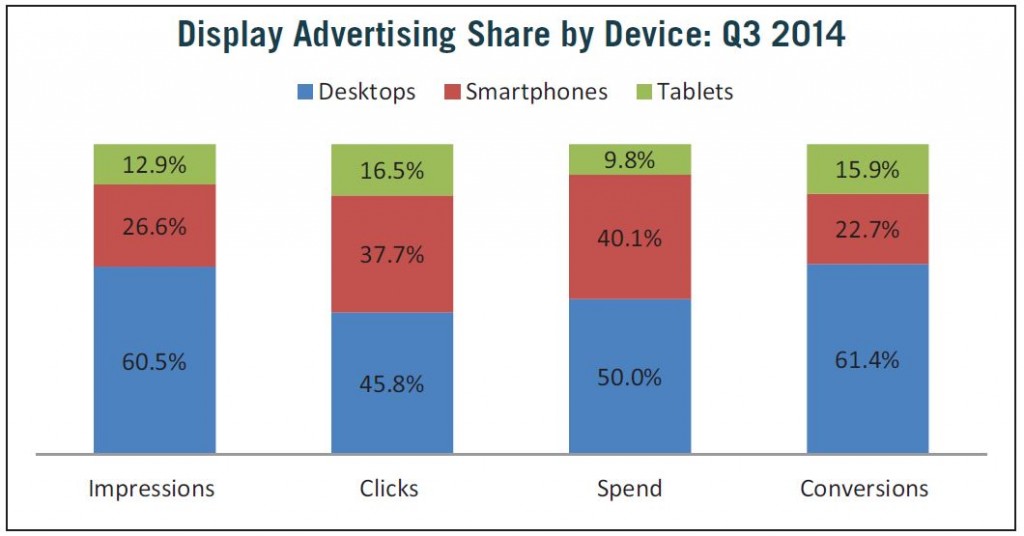 marin-software-display-ad-share-by-device-q3-2014