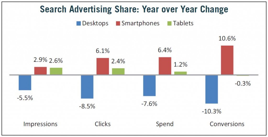 marin-software-search-advertising-share-YOY-change