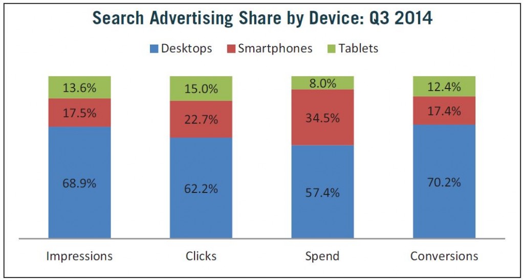 marin-software-search-advertising-share-by-device-q3-2014