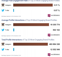 Socialbakers: Instagram Drives More Brand Engagement Than Twitter